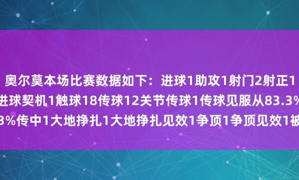 奥尔莫本场比赛数据如下：进球1助攻1射门2射正1射偏1丢失球权4错失进球契机1触球18传球12关节传球1传球见服从83.3%传中1大地挣扎1大地挣扎见效1争顶1争顶见效1被犯规1    体育录像/图片