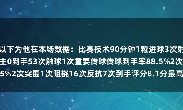 以下为他在本场数据：比赛技术90分钟1粒进球3次射门2次射正4次过东说念主0到手53次触球1次重要传球传球到手率88.5%2次突围1次阻挠16次反抗7次到手评分8.1分最高    体育录像/图片