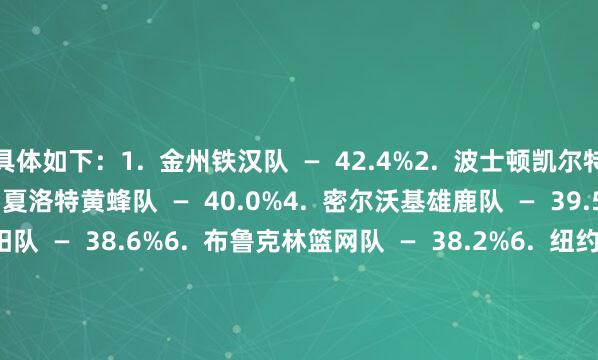 具体如下：1.  金州铁汉队  —  42.4%2.  波士顿凯尔特东谈主队  —  40.1%3.  夏洛特黄蜂队  —  40.0%4.  密尔沃基雄鹿队  —  39.5%5.  菲尼克斯太阳队  —  38.6%6.  布鲁克林篮网队  —  38.2%6.  纽约尼克斯队  —  38.2%8.  芝加哥公牛队  —  37.6%9.  波特兰开垦者队  —  37.4.  亚特兰大老鹰队  —  37.1%    体育集锦
