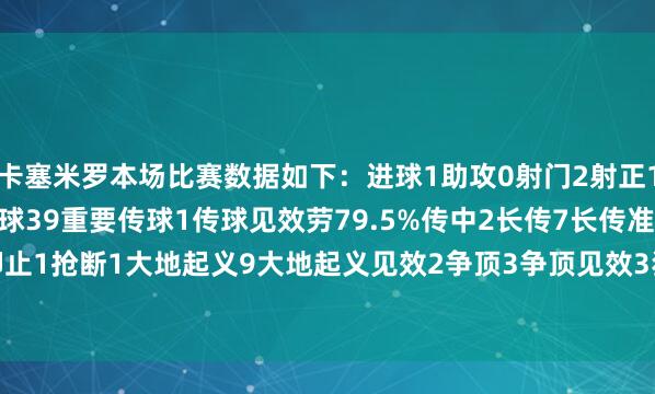卡塞米罗本场比赛数据如下：进球1助攻0射门2射正1丢失球权12触球57传球39重要传球1传球见效劳79.5%传中2长传7长传准确率57.1%突围3抑止1抢断1大地起义9大地起义见效2争顶3争顶见效3犯规4被犯规1被过2    2026买球站体育信息